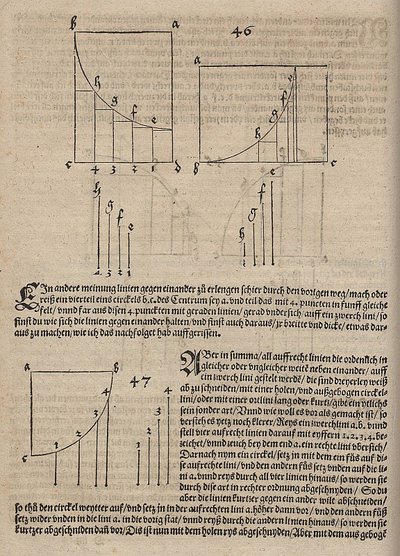 Representation of the Function Defined by a Downward Facing Circular Arc by Albrecht Dürer